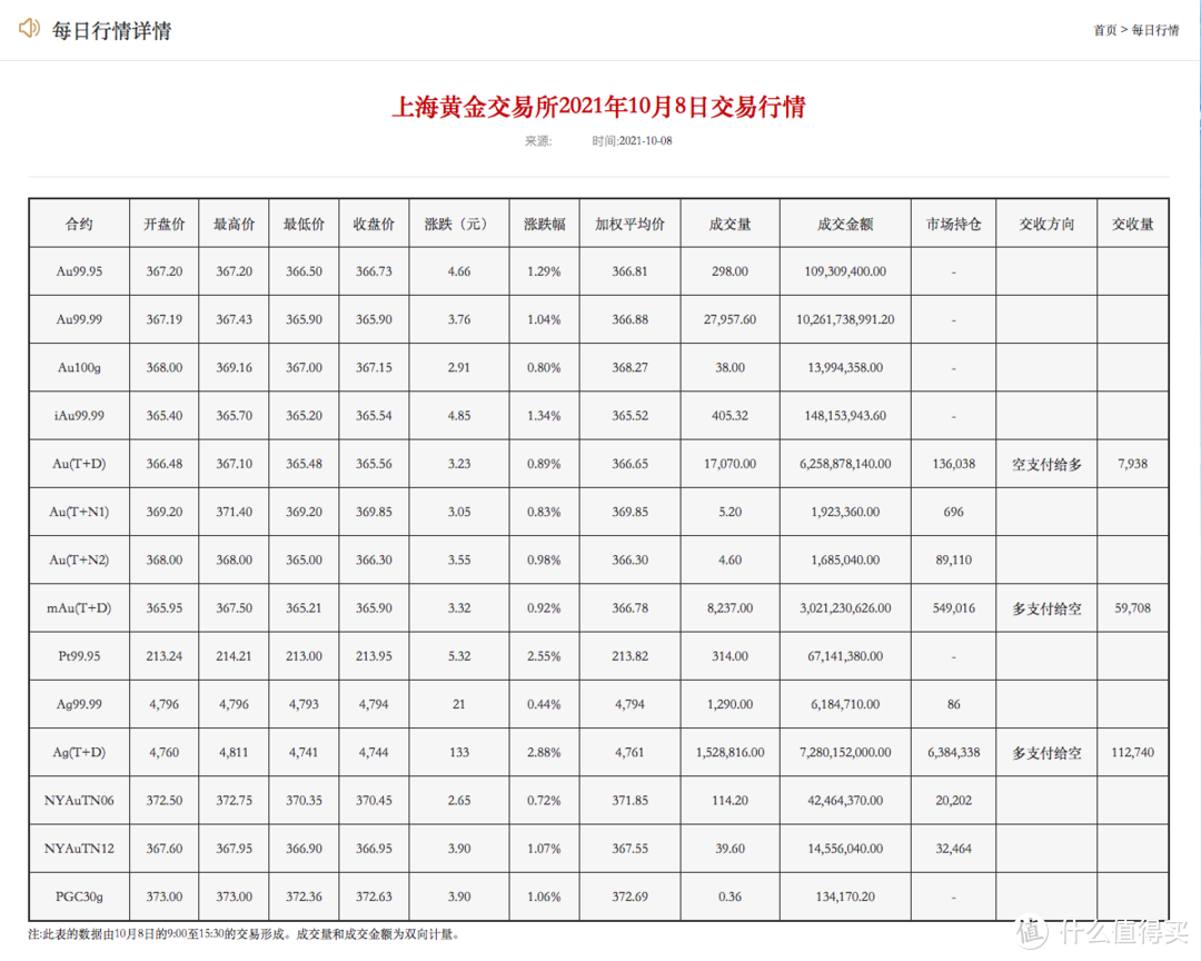 我分析了黄金20年的历史数据