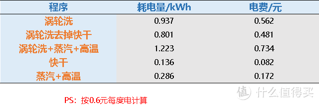 附加功能耗电量计算