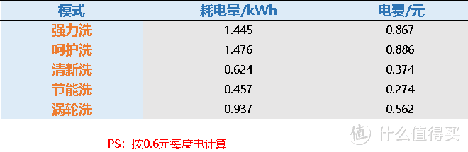 不同模式耗电量汇总