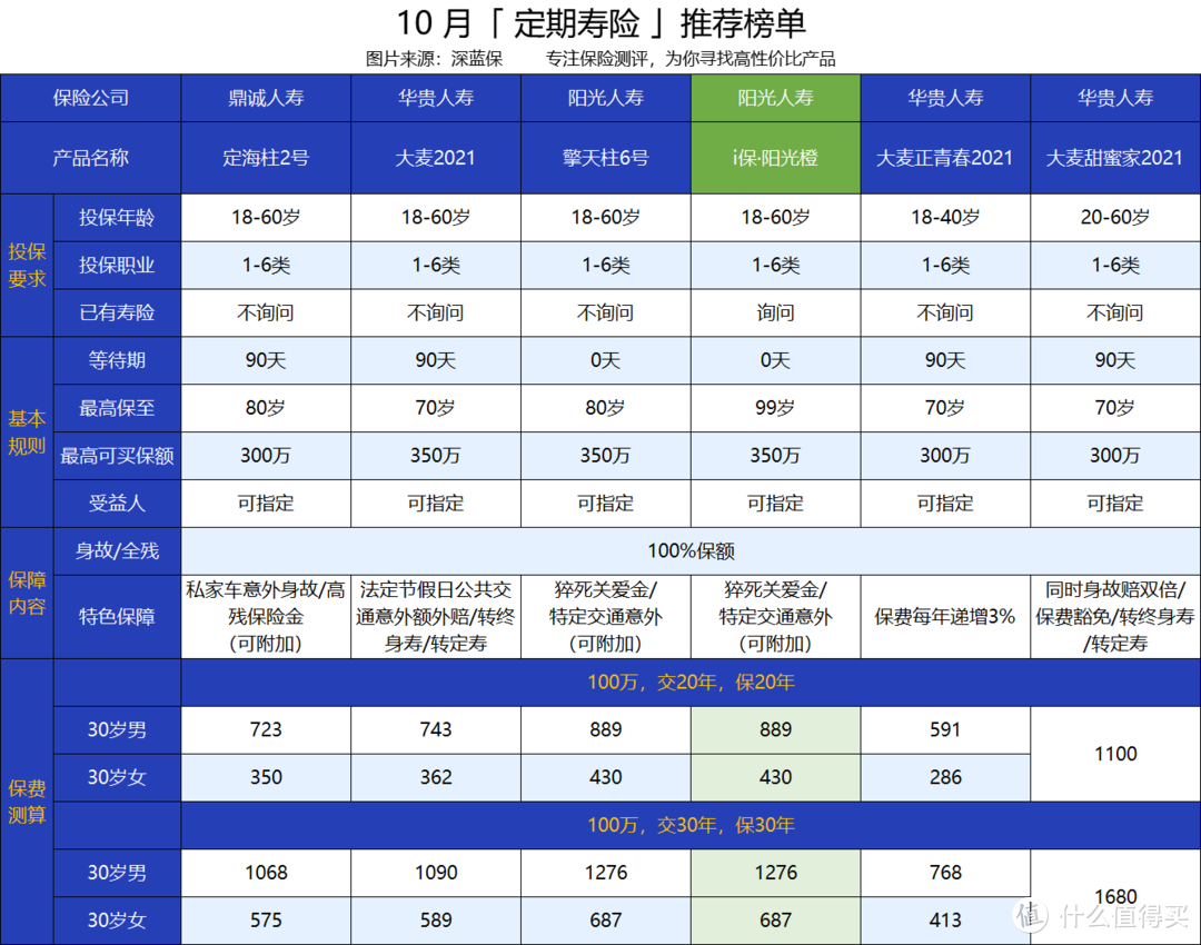 i保·阳光橙定期寿险怎么样？患有高血压、结节能买吗？