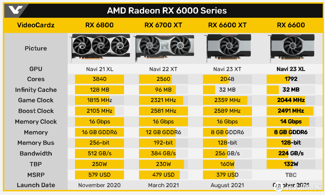 AMD RX 6600 首个跑分出炉，具体规格提前看