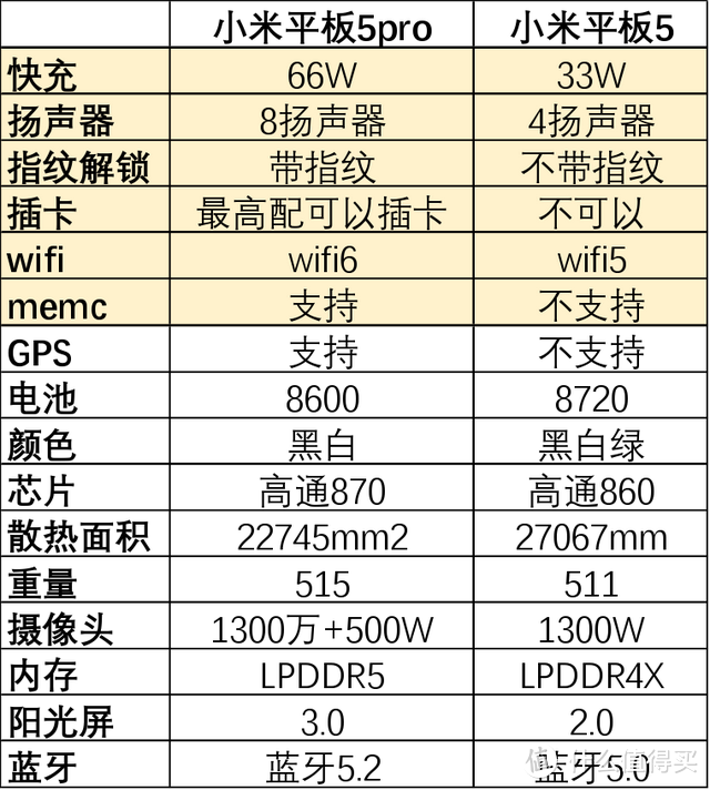 小米平板5和小米平板5pro到底哪个更值得买？