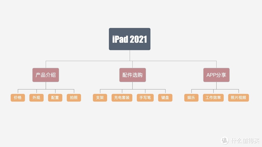 不只沙发爱奇艺，更是桌上生产力！配件和APP让iPad 2021从“普通”到“逆袭”