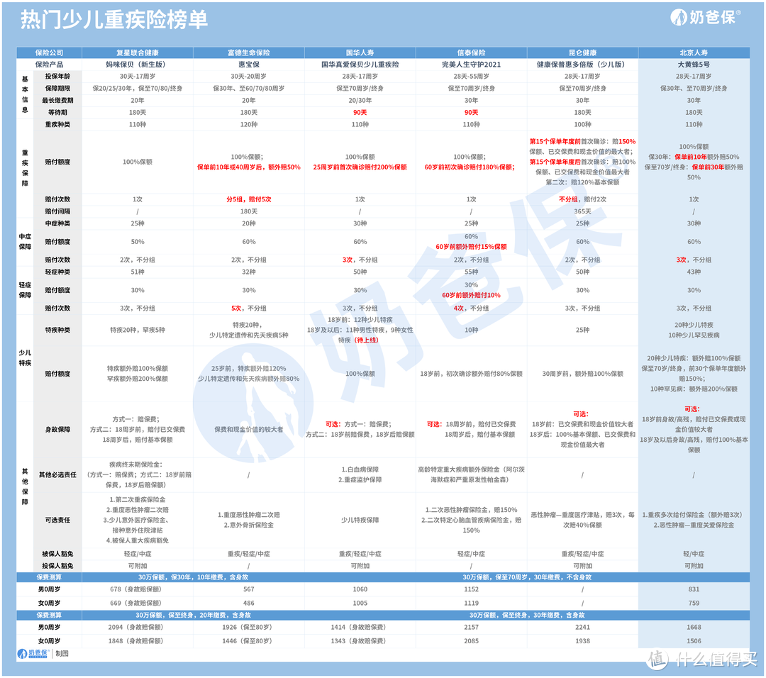 大黄蜂5号少儿重疾险最低116元能获得62万，真的吗？会不会有坑？