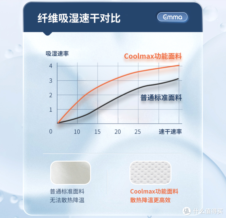 不用海淘转运了：好价再入德国Emma多特蒙德软硬双面床垫