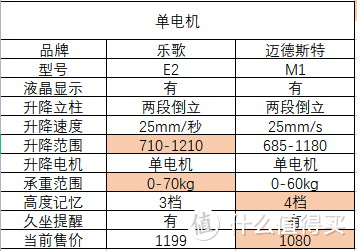 2021年升降桌选购避坑指南10月篇