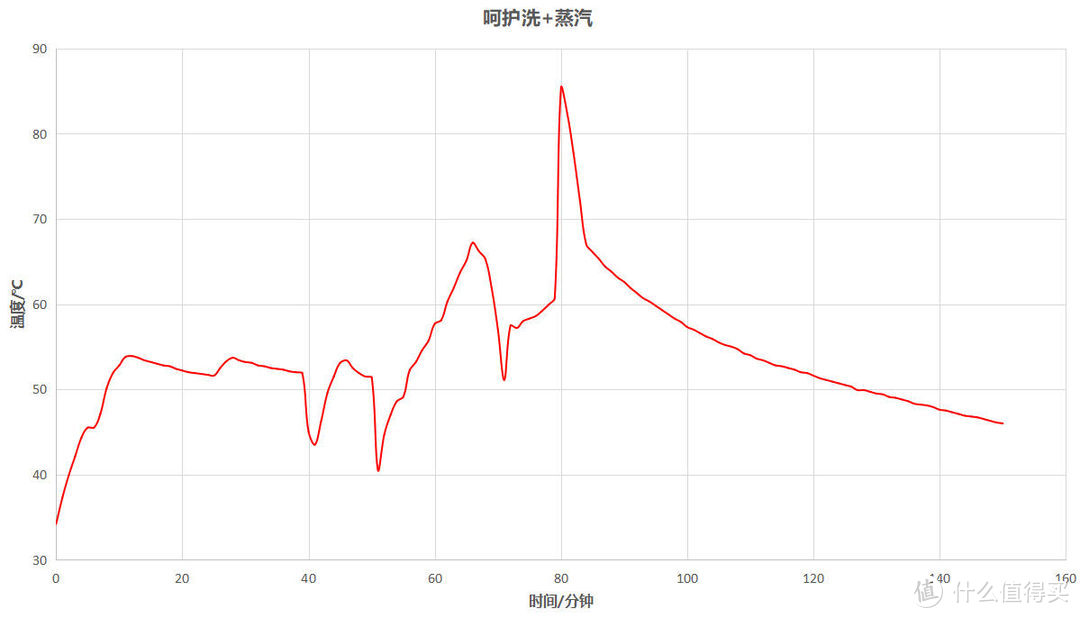 大容量+三层拉篮+卫星喷淋+100℃蒸汽喷口+碗篮便捷调节--进口LG 14套洗碗机上手