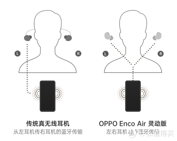 盘点六款OPPO Enco系列真无线耳机所用的黑科技~快来种草吧~