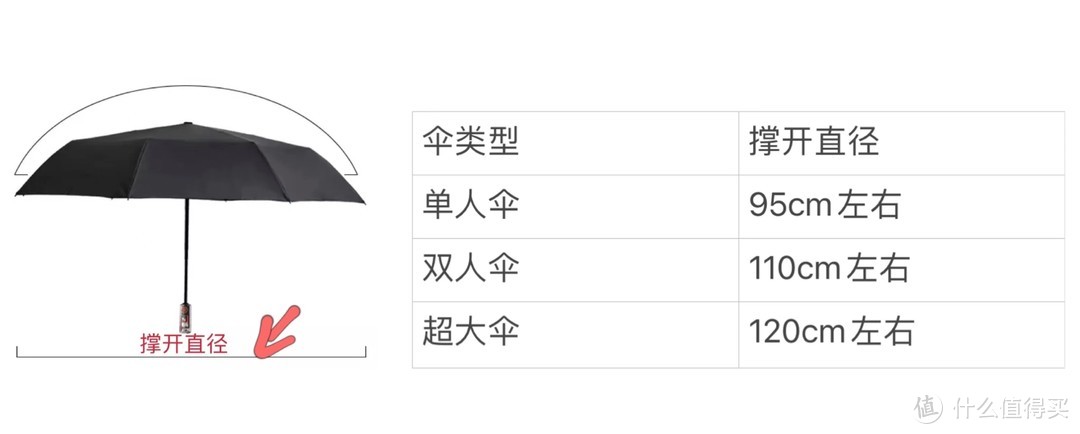 雨季来临！这可能是“ 如何选购一把好雨伞？”的最完整攻略