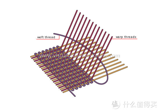 weft是经线，warp是纬线