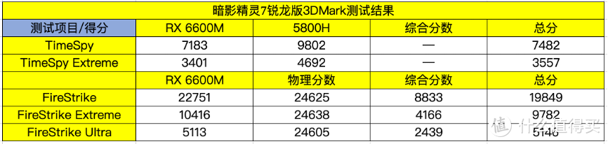 AMD超威卓越平台游戏本代表作：惠普暗影精灵7锐龙版全面评测