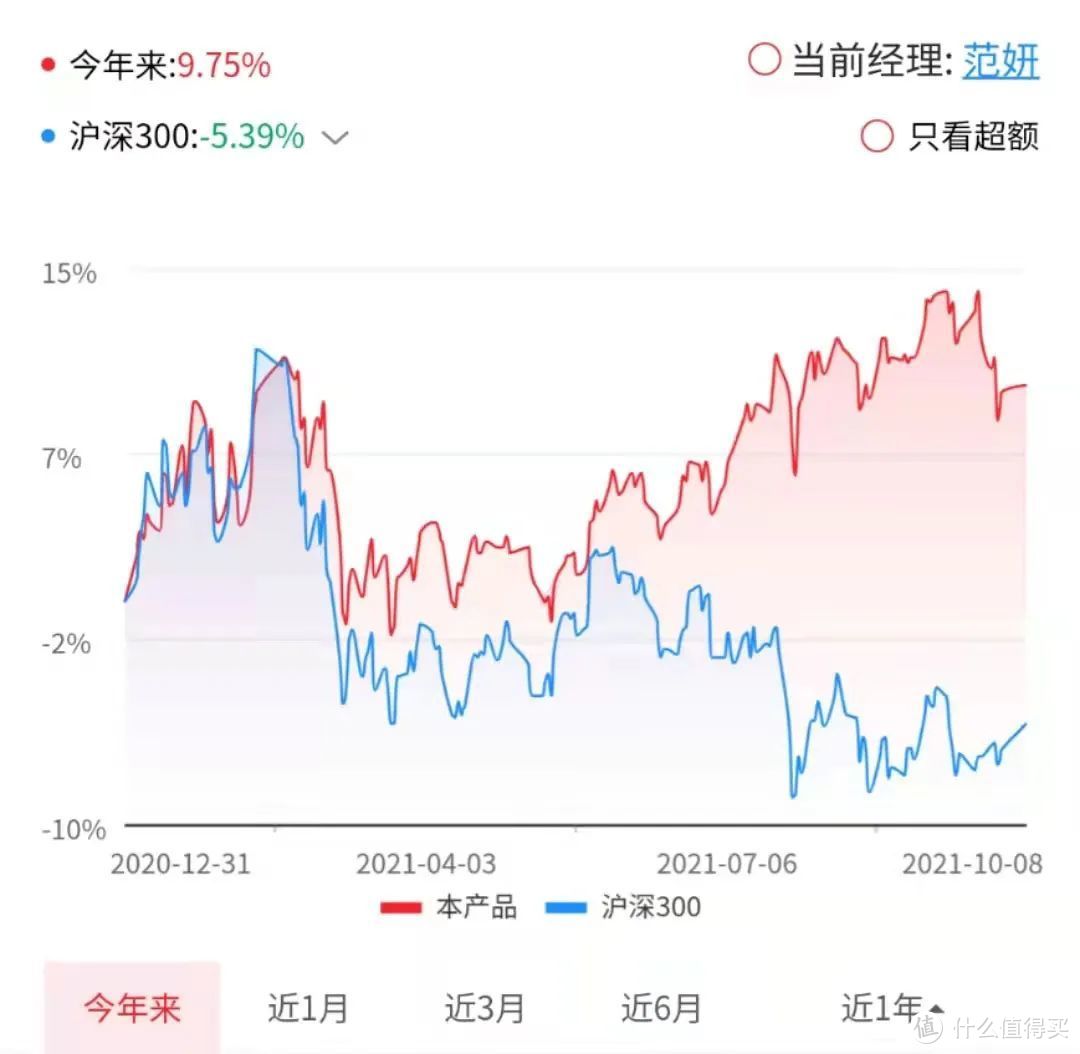 圆信永丰优加生活，策略女王代表作，今年收益比老公谢治宇强太多!