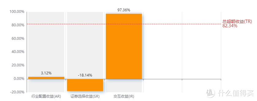 圆信永丰优加生活，策略女王代表作，今年收益比老公谢治宇强太多!