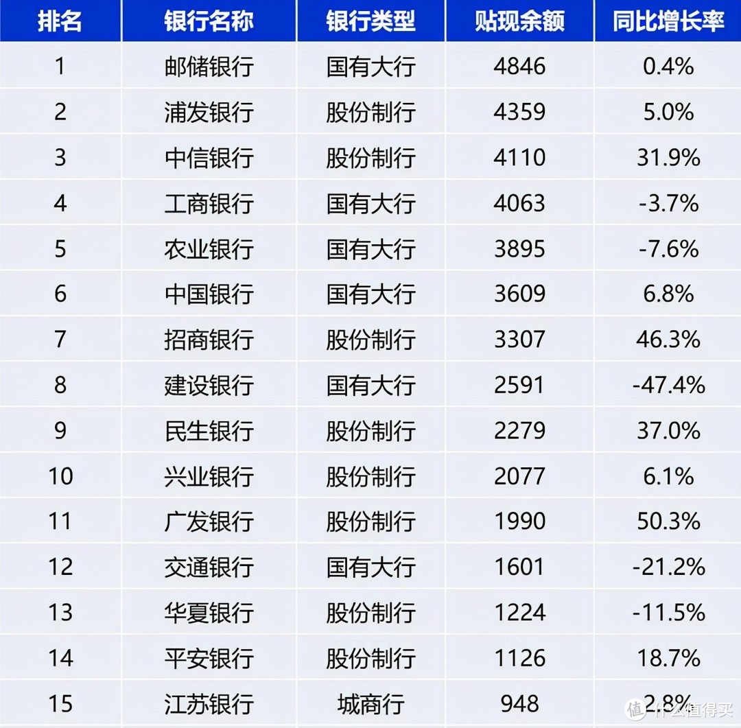 TOP有看：2021年银行票据贴现规模排行榜