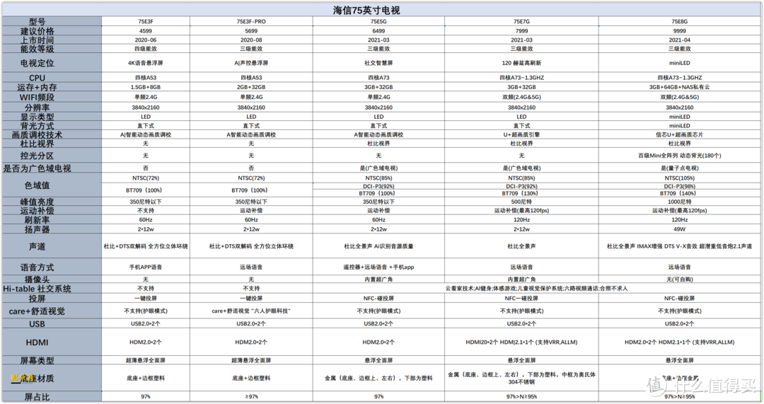 建议收藏！海信在售型号纯数据对比，12个应用，5篇榜单，选购到使用看这一篇就够了！