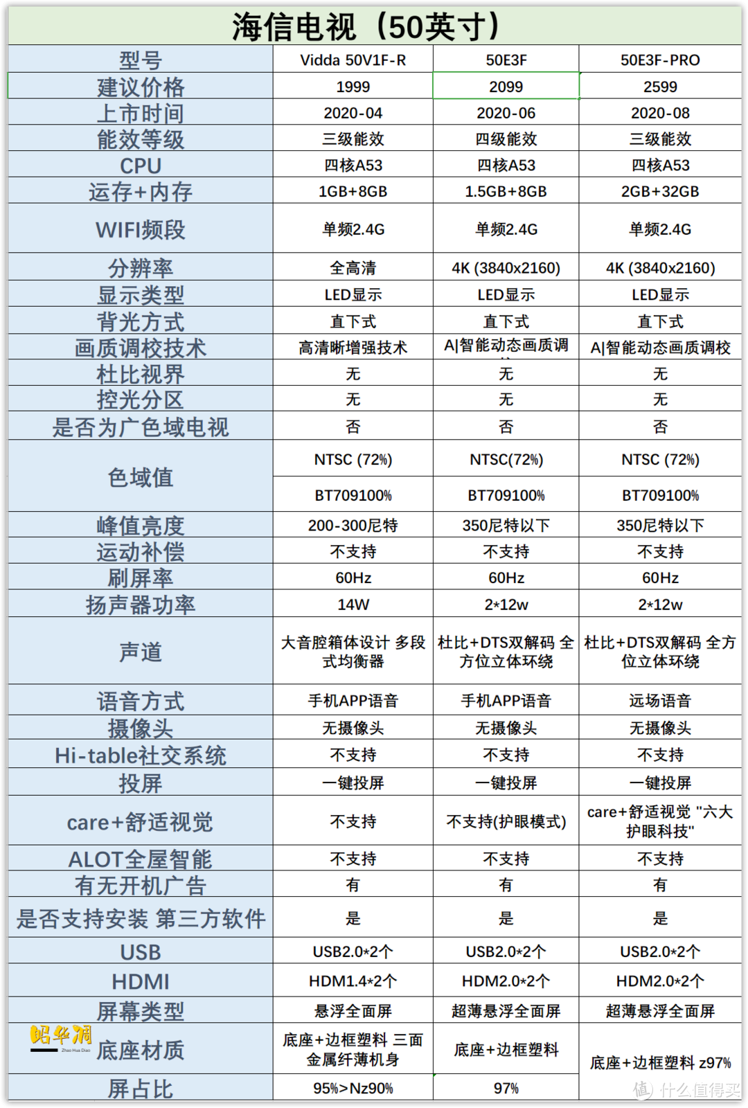 建议收藏！海信在售型号纯数据对比，12个应用，5篇榜单，选购到使用看这一篇就够了！