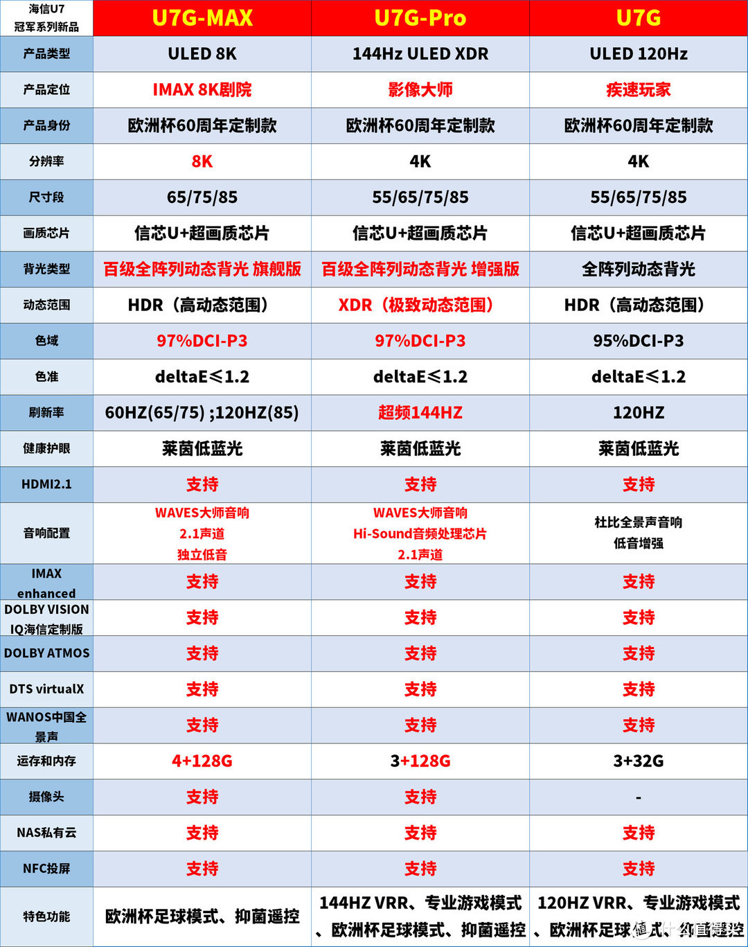 建议收藏！海信在售型号纯数据对比，12个应用，5篇榜单，选购到使用看这一篇就够了！