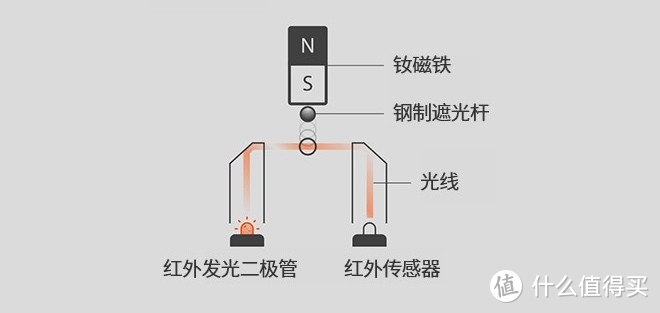 69g轻量设计，光磁微动，赛睿PRIME专业电竞游戏鼠标评测