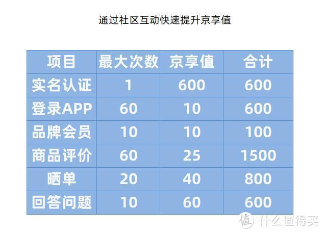 表中数据为60天内最大次数