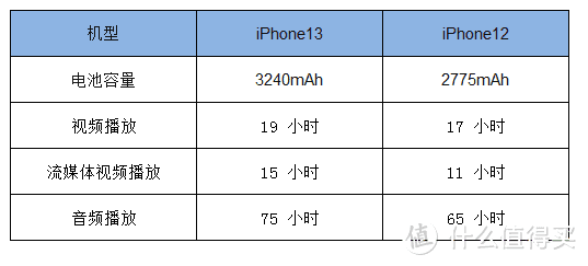 今年双十一是买iPhone12还是买iPhone13？