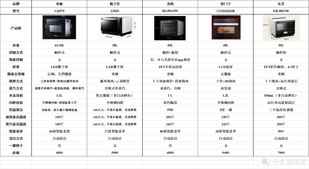 高端微蒸烤箱哪款最值得买，超详细多款参数对比+单品实测告诉你