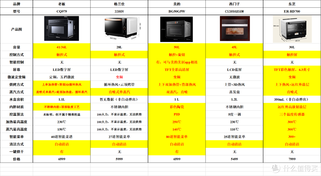 高端微蒸烤箱哪款最值得买，超详细多款参数对比+单品实测告诉你
