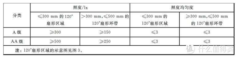 保护视力，更好的提高学习效率，专科级护眼台灯来自爱德华医生