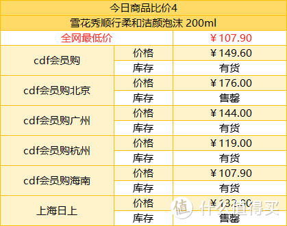 10月12日cdf各平台免税商品比价清单和值得买top5商品推荐