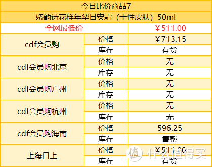 10月12日cdf各平台免税商品比价清单和值得买top5商品推荐