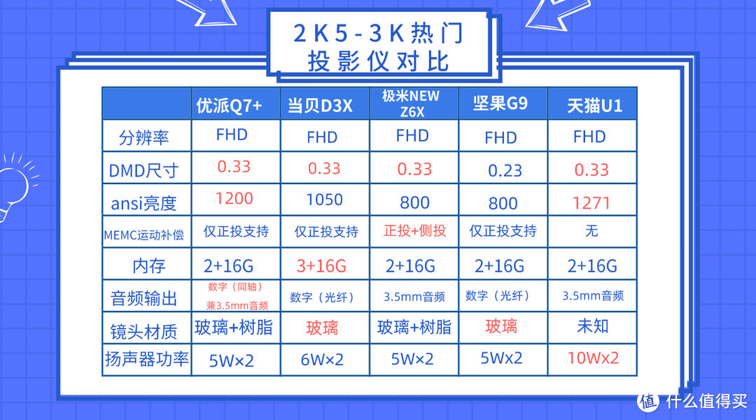 2K5-3K价位的热门投影仪选哪款？——颜色让人满意的优派Q7+开箱体验