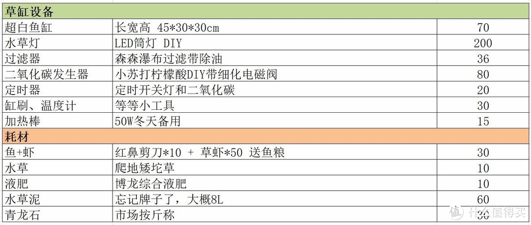 大城市里的小世界篇四 低成本草缸造景实例攻略 宠物用品 什么值得买