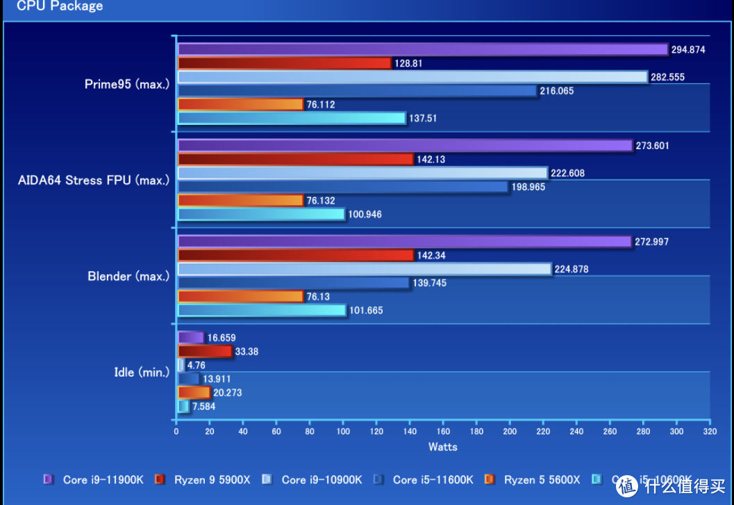 Intel Core i5-12400性能曝光，比Ryzen 5 5600X还快、功耗也不错