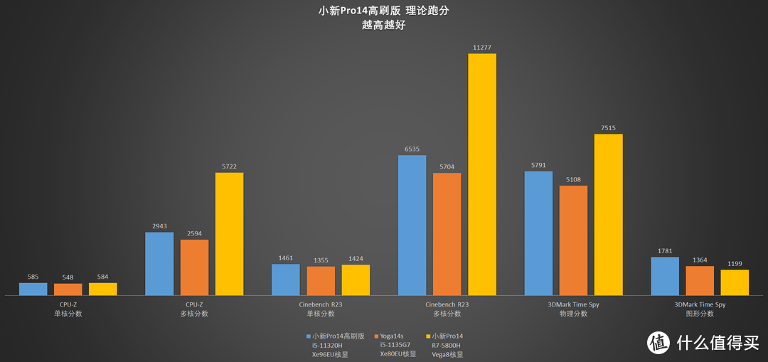 【评测】YOGA终结者？联想小新Pro14高刷版开箱测评