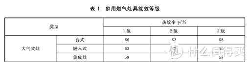 图源：家用燃气灶能效标准等级