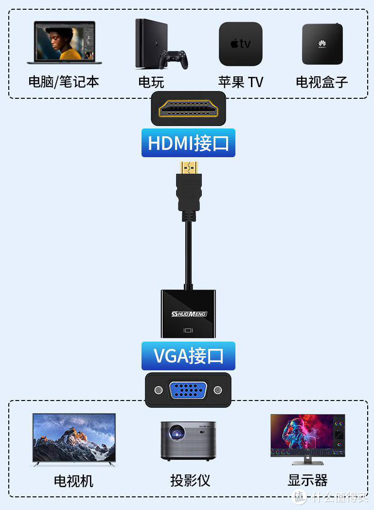 硕盟HDMI转VGA适配器|电脑笔记本显示器转接头