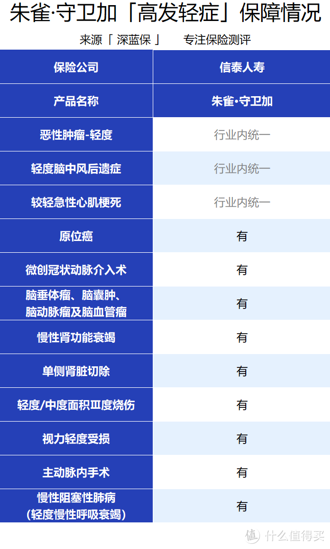 住院就能赔钱！这款新品重疾险不仅价格便宜，而且保障多！