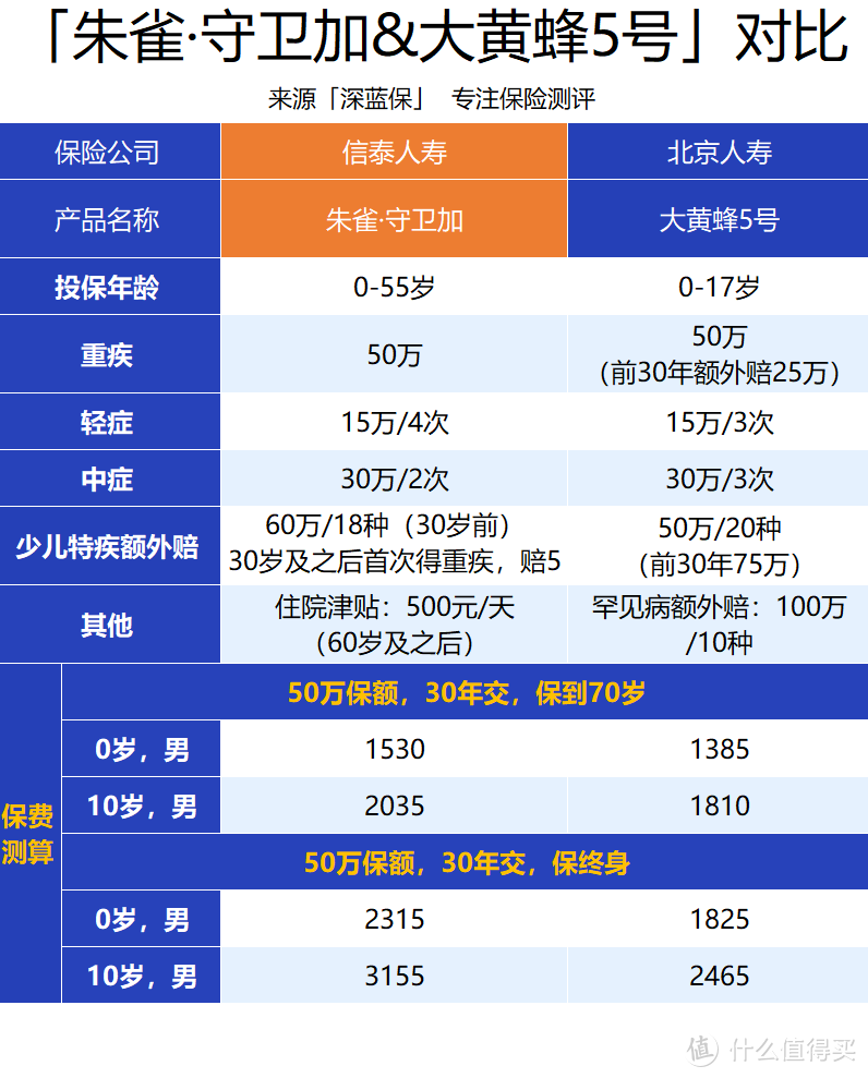 住院就能赔钱！这款新品重疾险不仅价格便宜，而且保障多！