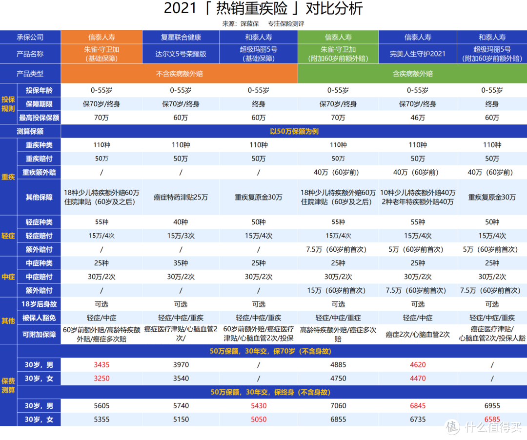 （完美人生守护 2021 和附加 60 岁前额外赔的朱雀·守卫加，30 岁最高可买保额为 46 万，表格中为折算后的价格）