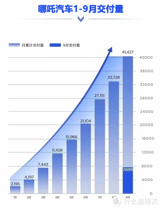 哪吒汽车9月交付7699台再创新高 “科技平权”才是王道