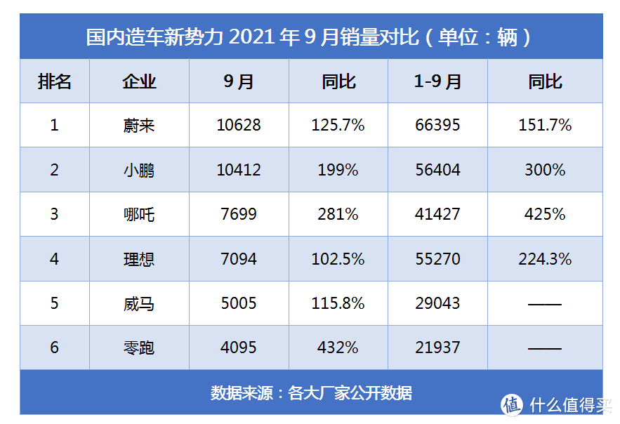 哪吒汽车9月交付7699台再创新高 “科技平权”才是王道