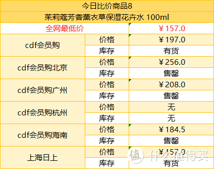 10月13日cdf各平台免税商品比价清单和值得买top5商品推荐