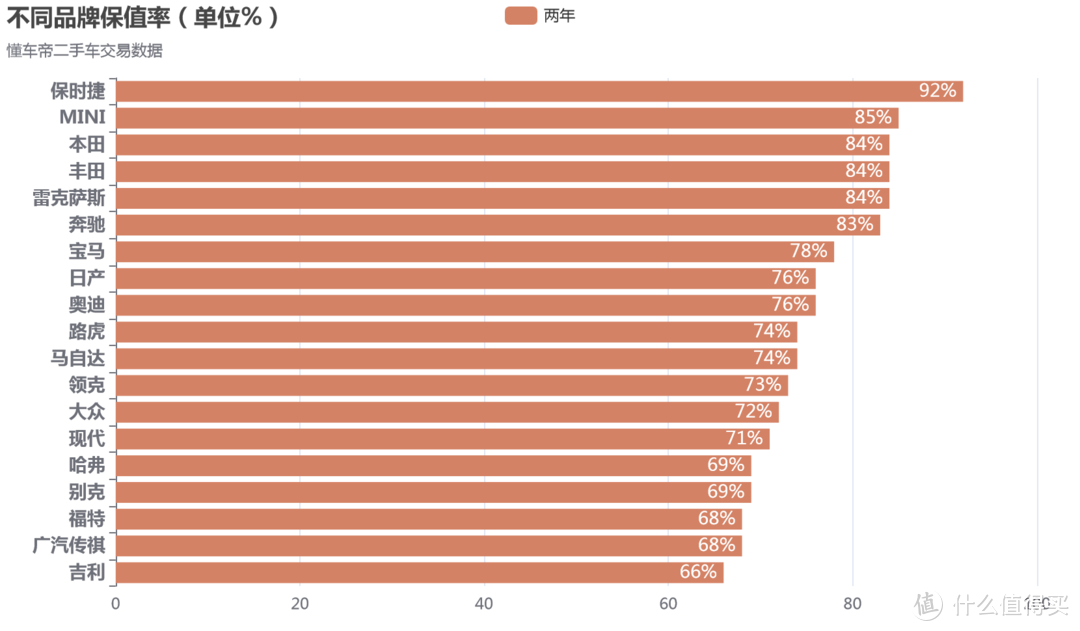 我爬了【懂车帝】16万条二手车数据并做了统计分析，让您看看二手车真实的保值率