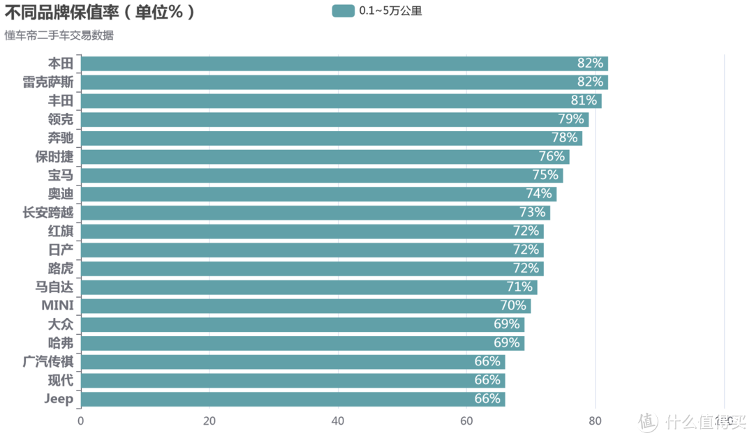 我爬了【懂车帝】16万条二手车数据并做了统计分析，让您看看二手车真实的保值率