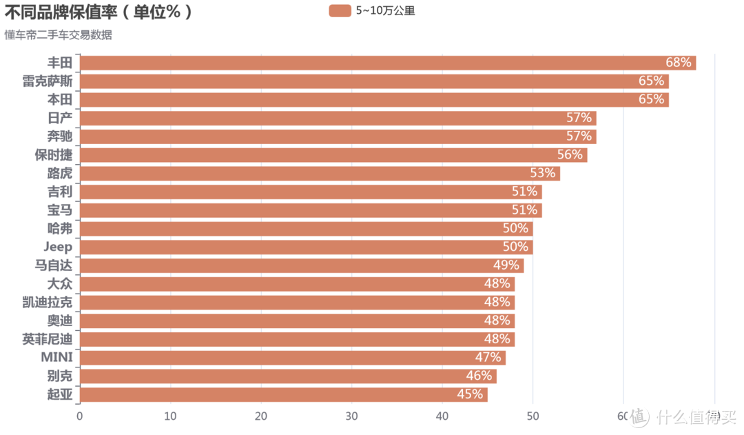 我爬了【懂车帝】16万条二手车数据并做了统计分析，让您看看二手车真实的保值率