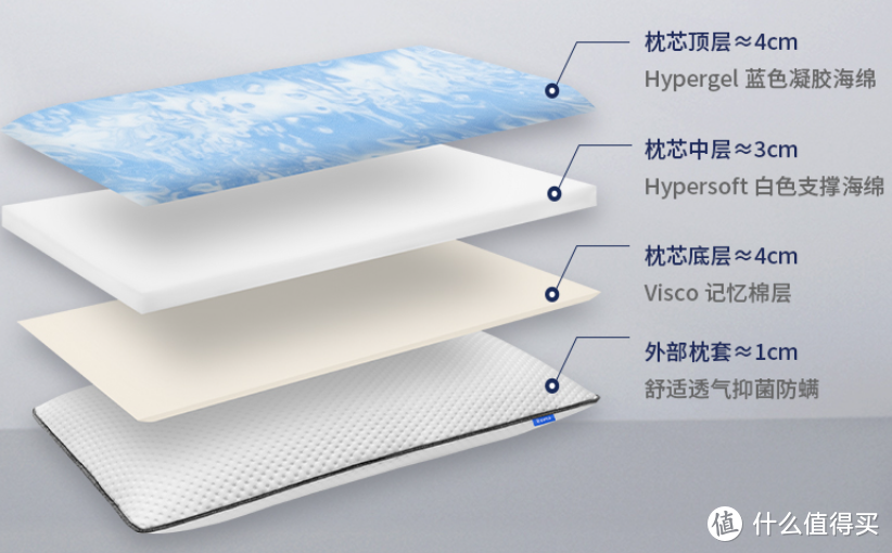 记忆海绵枕睡着怎么样？对比乳胶枕给你全面的测试结果