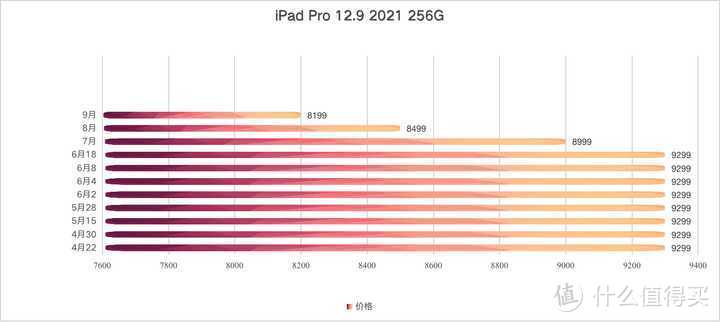 2021年双十一iPad Pro 2021 12.9英寸会降价多少钱？