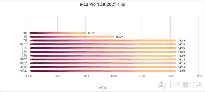 2021年双十一iPad Pro 2021 12.9英寸会降价多少钱？