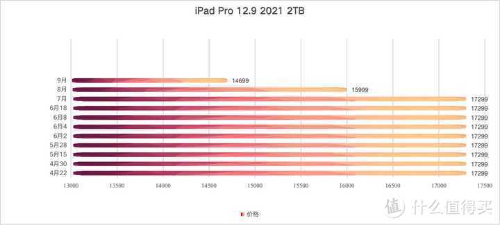 2021年双十一iPad Pro 2021 12.9英寸会降价多少钱？