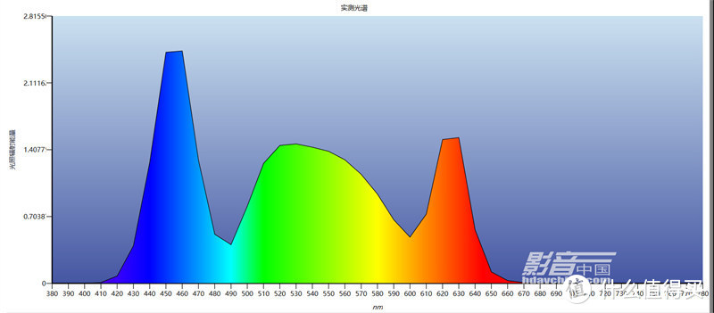 通过光谱能量测试，可以发现TX5000K所采用的RGBB LED光源，在蓝光部分，具体是440-470nm区间的蓝光能量较高，而绿光与红光的能量相近，蓝光峰值在520-530nm区间，红光峰值则在620-630nm区间