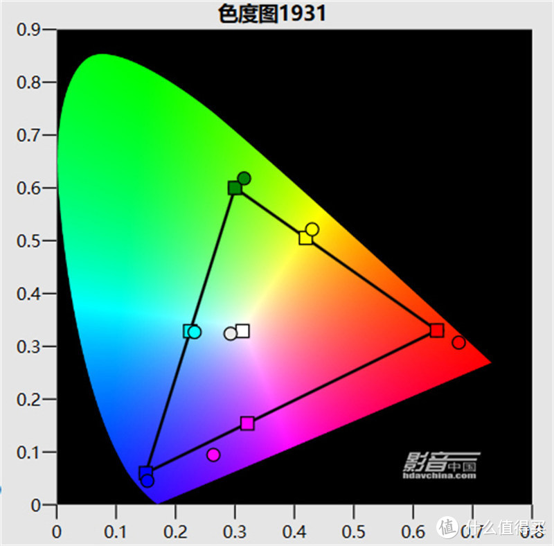 电影HDR色彩模式(色温选择D6500K、光源选择全屏模式)拥有最大的色域覆盖范围，接近125% Rec.709标准与85%的DCI-P3标准，其中红色部分较为鲜艳，白点基本达到了D65